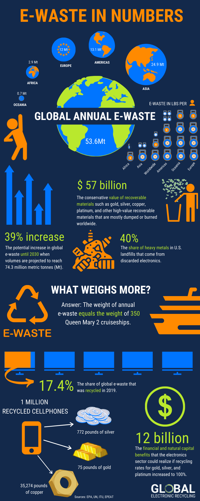 Ewaste statistics prove your company can make a difference [infographic]